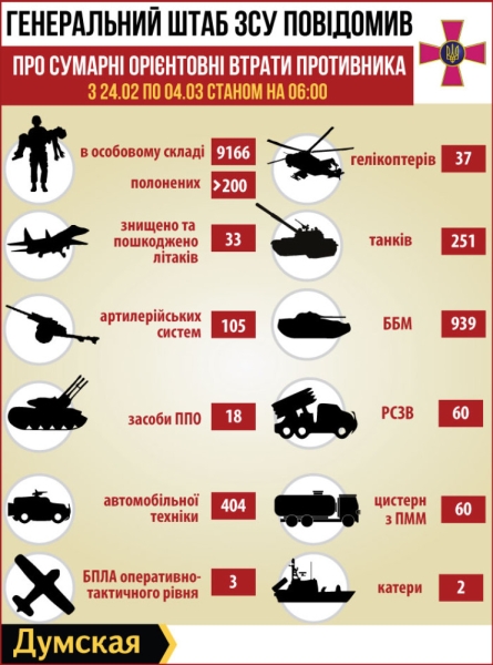Безвозвратные потери российских оккупантов растут: более сотни артиллерийских систем и почти тысяча боевых машин (инфографика)
