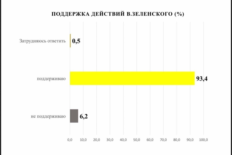 Понад 90% одеситів вважають, що росія веде війну з Україною, - соцдослідження