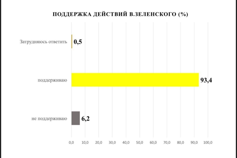 Соцопрос: 90% одесситов считают город неотъемлемой частью Украины, 93,4% — поддерживают действия Верховного главнокомандующего