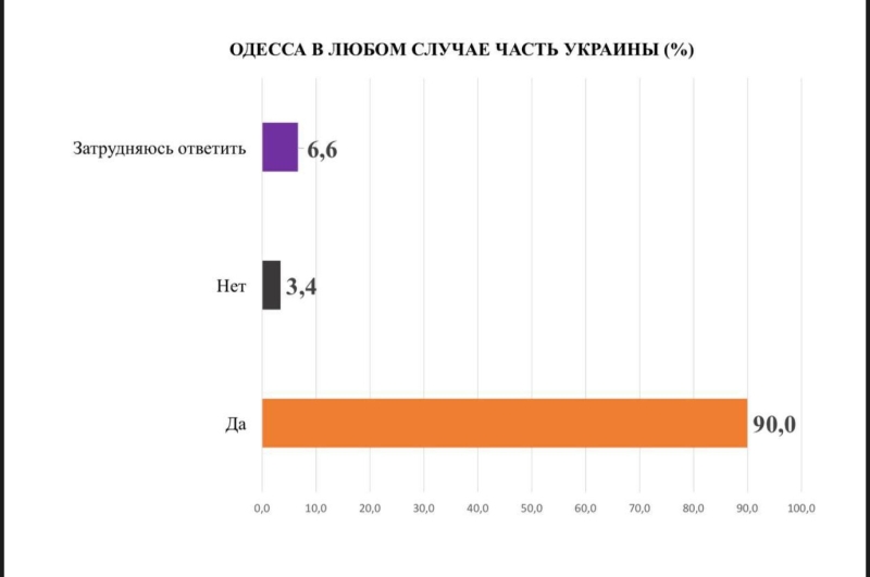 Соцопрос: 90% одесситов считают город неотъемлемой частью Украины, 93,4% — поддерживают действия Верховного главнокомандующего