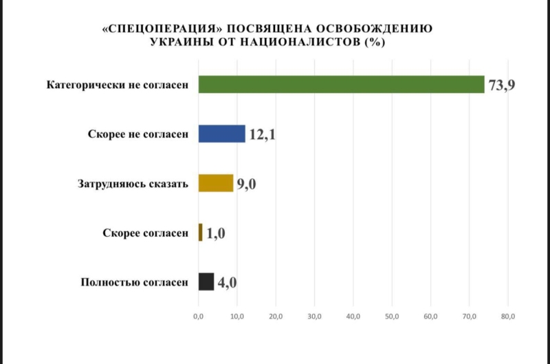 Соцопрос: 90% одесситов считают город неотъемлемой частью Украины, 93,4% — поддерживают действия Верховного главнокомандующего