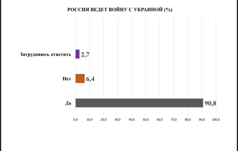 Соцопрос: 90% одесситов считают город неотъемлемой частью Украины, 93,4% — поддерживают действия Верховного главнокомандующего