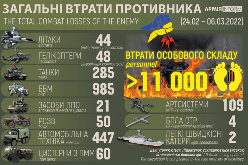 Свыше 11 тысяч единиц личного состава потеряли российские нацисты в Украине с 24 февраля