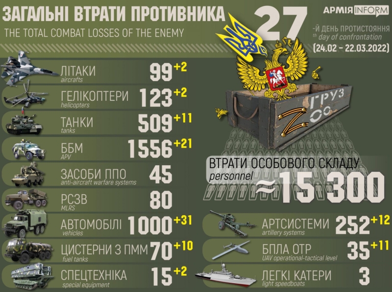 Украинские защитники уничтожили за сутки два самолета, 11 танков и 31 автомобиль российских нацистов (инфографика)