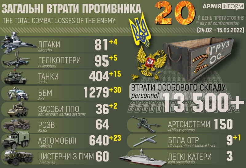 Украинские защитники за сутки уничтожили 15 танков и четыре самолета российских нацистов (инфографика)