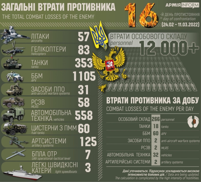 За сутки российские нацисты потеряли в Украине 266 человек, 18 танков и 60 бронемашин (инфографика)