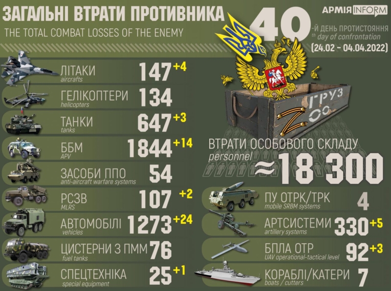 Потери врага: российские нацисты уже&nbsp;лишились более 18&nbsp;тысяч солдат, почти 650&nbsp;танков и&nbsp;свыше 280&nbsp;единиц авиации