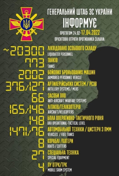 Российские оккупанты потеряли в Украине 20 300 человек, 165 самолетов и свыше 770 танков
