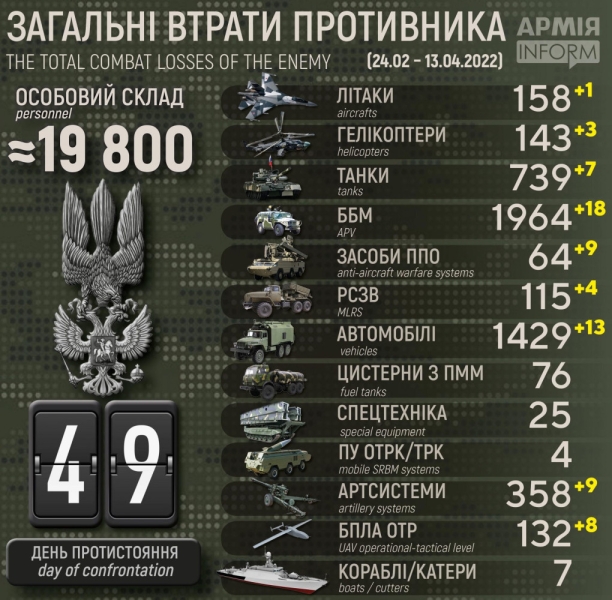Украинские защитники за сутки уничтожили семь российских танков и три вертолета (инфографика)