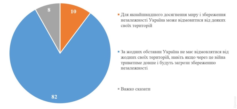 Соцопрос: 82% украинцев выступают за продолжение войны до возврата всех территорий  