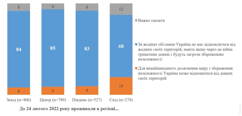 Соцопрос: 82% украинцев выступают за продолжение войны до возврата всех территорий  