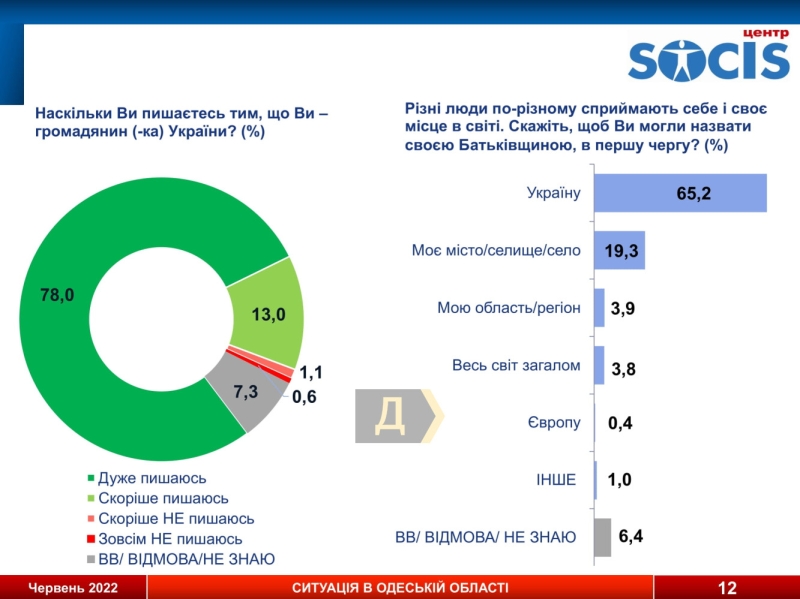 Соцопрос: больше 60% одесситов не считают россиян “братским народом” и поддерживают вступление Украины в ЕС и НАТО, а 71% не готовы поступиться территориями ради мира