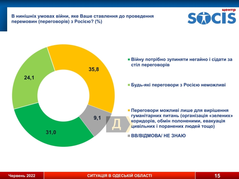 Соцопрос: больше 60% одесситов не считают россиян “братским народом” и поддерживают вступление Украины в ЕС и НАТО, а 71% не готовы поступиться территориями ради мира