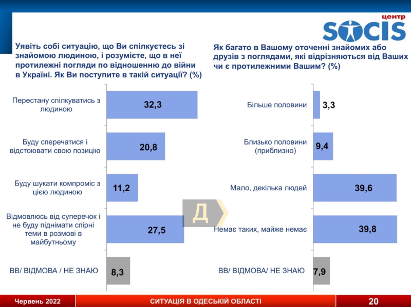 Соцопрос: больше 60% одесситов не считают россиян “братским народом” и поддерживают вступление Украины в ЕС и НАТО, а 71% не готовы поступиться территориями ради мира