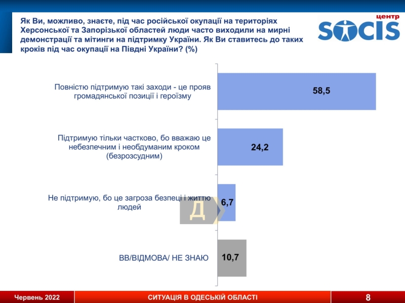 Соцопрос: больше 60% одесситов не считают россиян “братским народом” и поддерживают вступление Украины в ЕС и НАТО, а 71% не готовы поступиться территориями ради мира