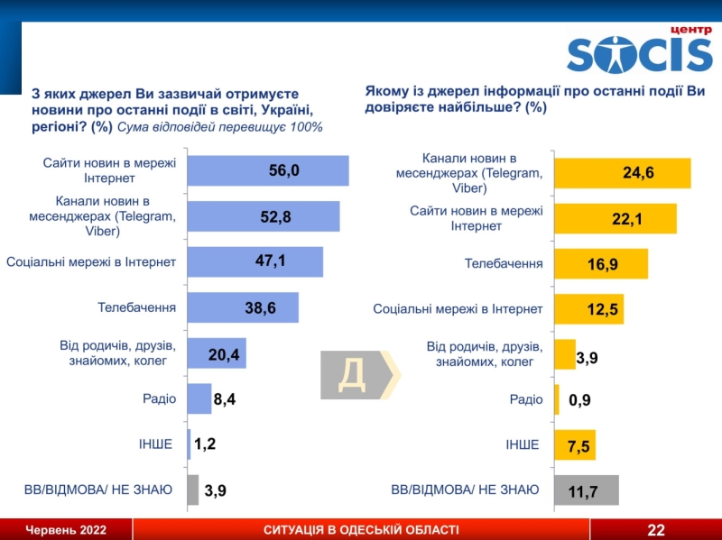 Соцопрос: больше 60% одесситов не считают россиян “братским народом” и поддерживают вступление Украины в ЕС и НАТО, а 71% не готовы поступиться территориями ради мира