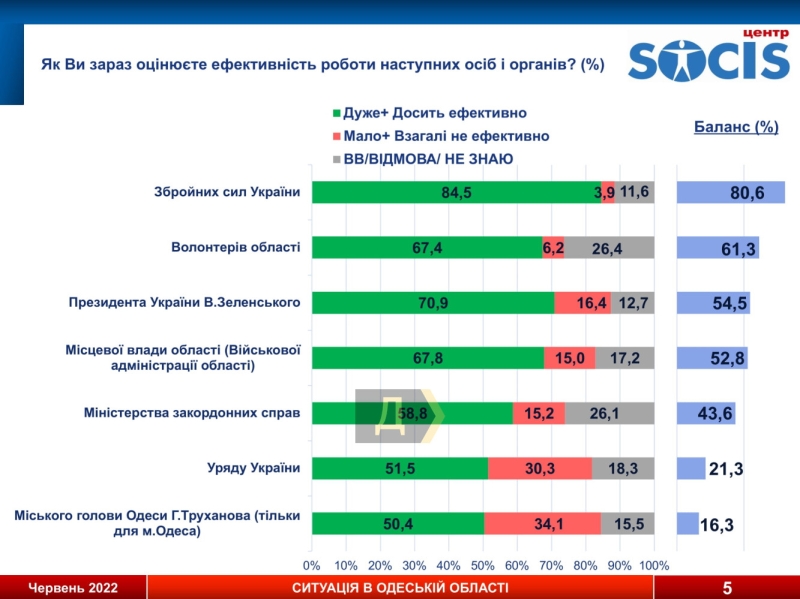 Соцопрос: больше 60% одесситов не считают россиян “братским народом” и поддерживают вступление Украины в ЕС и НАТО, а 71% не готовы поступиться территориями ради мира