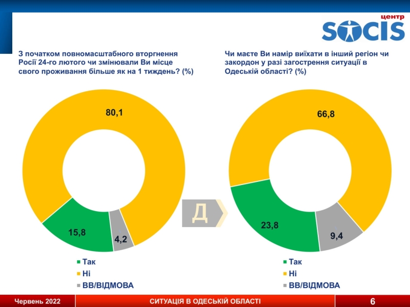 Соцопрос: больше 60% одесситов не считают россиян “братским народом” и поддерживают вступление Украины в ЕС и НАТО, а 71% не готовы поступиться территориями ради мира