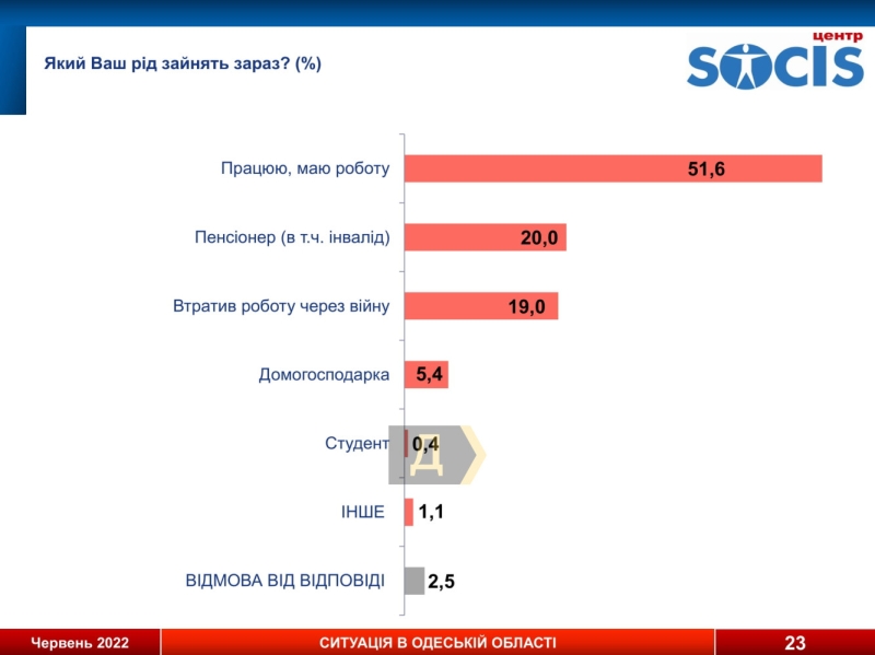 Соцопрос: больше 60% одесситов не считают россиян “братским народом” и поддерживают вступление Украины в ЕС и НАТО, а 71% не готовы поступиться территориями ради мира