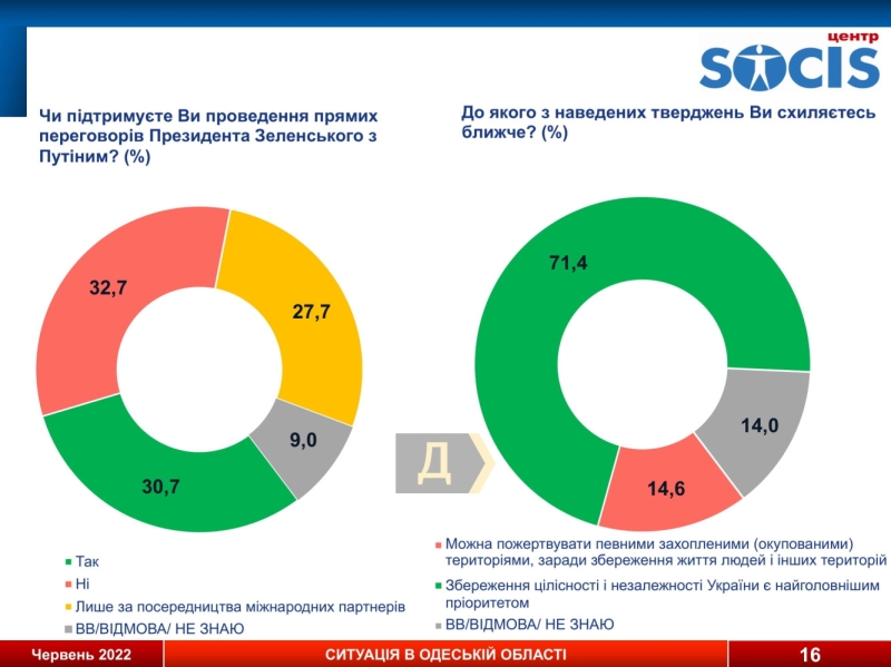 Соцопрос: больше 60% одесситов не считают россиян “братским народом” и поддерживают вступление Украины в ЕС и НАТО, а 71% не готовы поступиться территориями ради мира