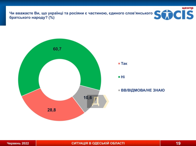 Соцопрос: больше 60% одесситов не считают россиян “братским народом” и поддерживают вступление Украины в ЕС и НАТО, а 71% не готовы поступиться территориями ради мира