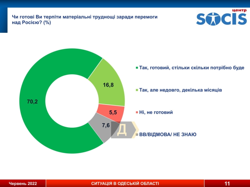 Соцопрос: больше 60% одесситов не считают россиян “братским народом” и поддерживают вступление Украины в ЕС и НАТО, а 71% не готовы поступиться территориями ради мира