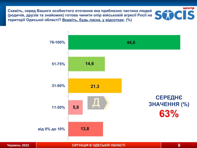 Соцопрос: больше 60% одесситов не считают россиян “братским народом” и поддерживают вступление Украины в ЕС и НАТО, а 71% не готовы поступиться территориями ради мира