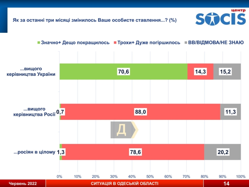 Соцопрос: больше 60% одесситов не считают россиян “братским народом” и поддерживают вступление Украины в ЕС и НАТО, а 71% не готовы поступиться территориями ради мира