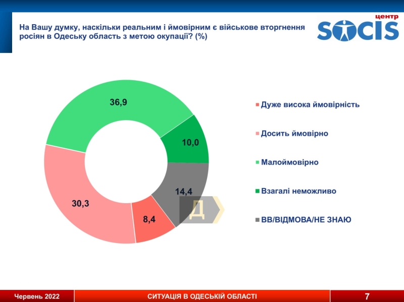 Соцопрос: больше 60% одесситов не считают россиян “братским народом” и поддерживают вступление Украины в ЕС и НАТО, а 71% не готовы поступиться территориями ради мира