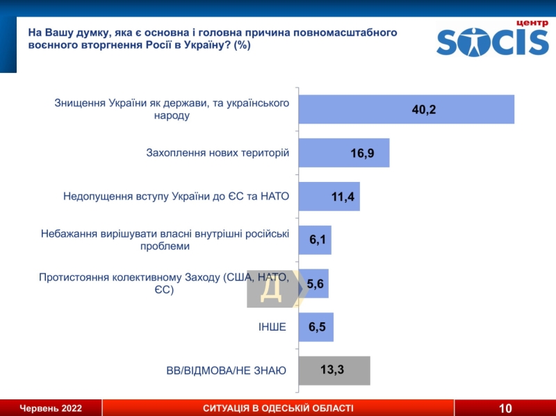 Соцопрос: больше 60% одесситов не считают россиян “братским народом” и поддерживают вступление Украины в ЕС и НАТО, а 71% не готовы поступиться территориями ради мира