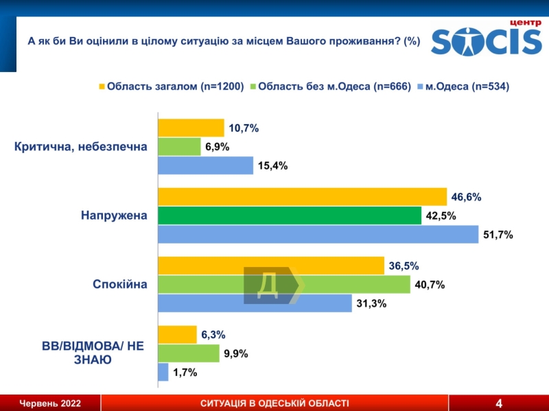 Соцопрос: больше 60% одесситов не считают россиян “братским народом” и поддерживают вступление Украины в ЕС и НАТО, а 71% не готовы поступиться территориями ради мира