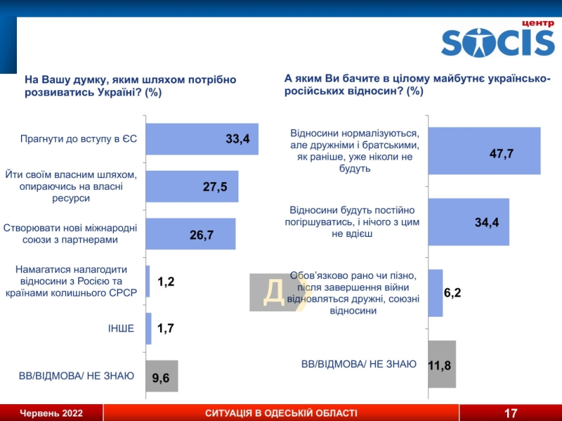 Соцопрос: больше 60% одесситов не считают россиян “братским народом” и поддерживают вступление Украины в ЕС и НАТО, а 71% не готовы поступиться территориями ради мира