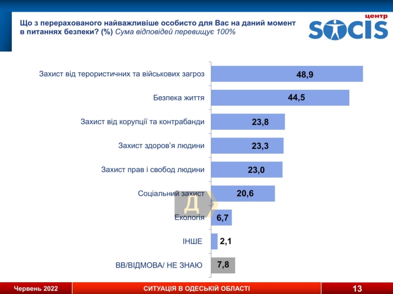 Соцопрос: больше 60% одесситов не считают россиян “братским народом” и поддерживают вступление Украины в ЕС и НАТО, а 71% не готовы поступиться территориями ради мира