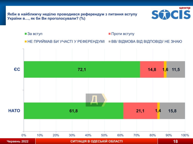 Соцопрос: больше 60% одесситов не считают россиян “братским народом” и поддерживают вступление Украины в ЕС и НАТО, а 71% не готовы поступиться территориями ради мира