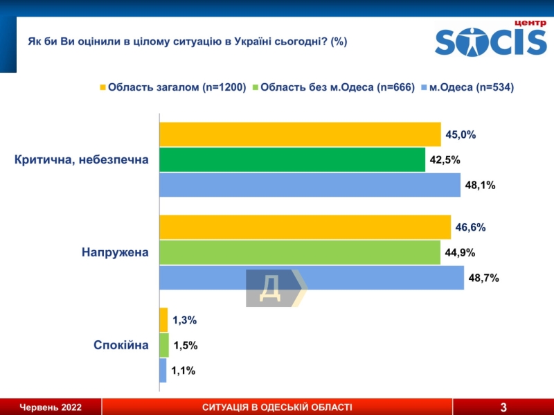 Соцопрос: больше 60% одесситов не считают россиян “братским народом” и поддерживают вступление Украины в ЕС и НАТО, а 71% не готовы поступиться территориями ради мира