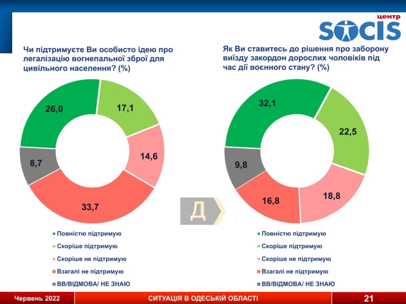 Соцопрос: больше 60% одесситов не считают россиян “братским народом” и поддерживают вступление Украины в ЕС и НАТО, а 71% не готовы поступиться территориями ради мира