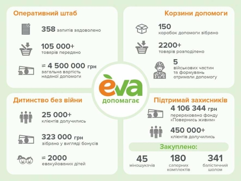 Від серветок до квадрокоптерів: як EVA разом з клієнтами допомагає Україні