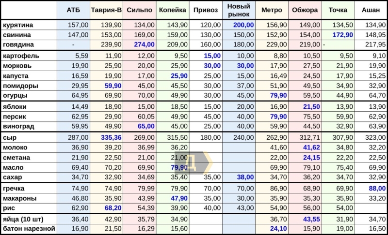 От голода точно не умрем: цены и настроения на одесских рынках и в супермаркетах  