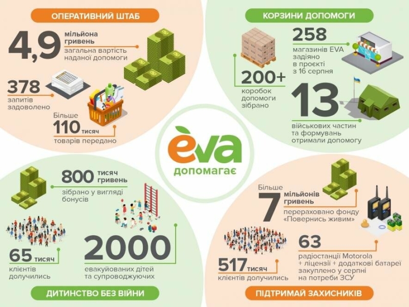 Понад 500 000 українців підтримали соціальні ініціативи EVA