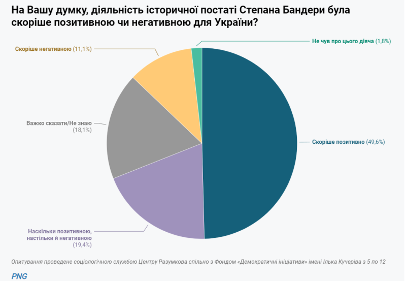 Більшість українців позитивно ставляться до Бандери, за  "здоровий націоналізм" та підпримують розпад СРСР, - Опитування