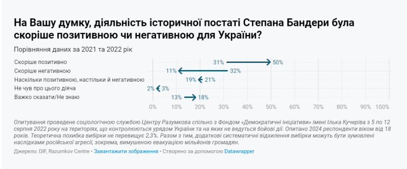 Більшість українців позитивно ставляться до Бандери, за  "здоровий націоналізм" та підпримують розпад СРСР, - Опитування