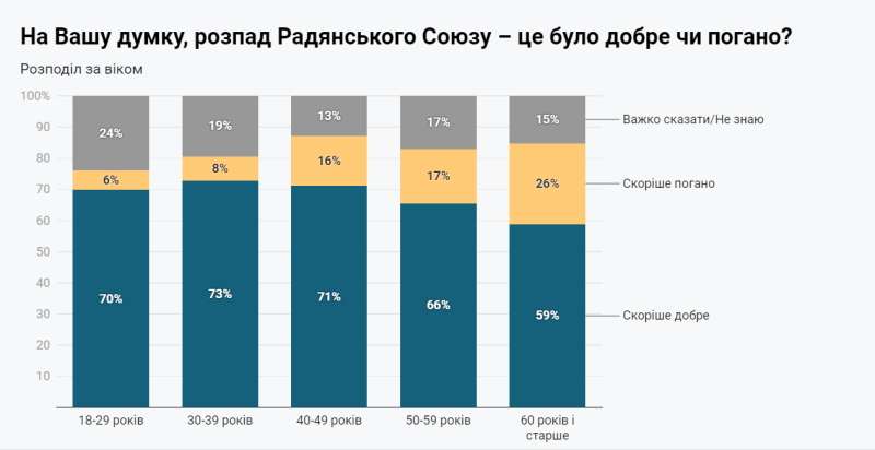 Більшість українців позитивно ставляться до Бандери, за  "здоровий націоналізм" та підпримують розпад СРСР, - Опитування