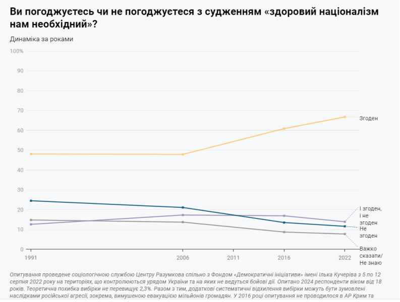 Більшість українців позитивно ставляться до Бандери, за  "здоровий націоналізм" та підпримують розпад СРСР, - Опитування