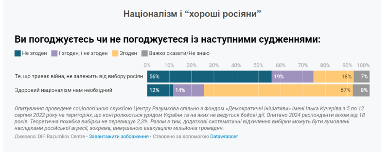 Більшість українців позитивно ставляться до Бандери, за  "здоровий націоналізм" та підпримують розпад СРСР, - Опитування