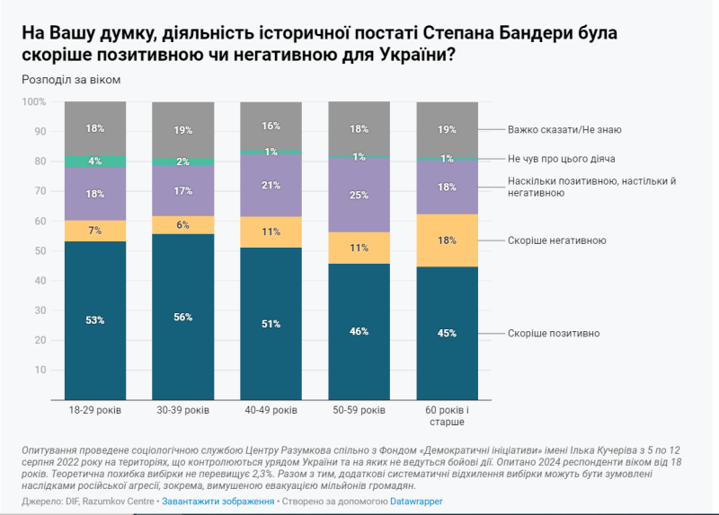 Більшість українців позитивно ставляться до Бандери, за  "здоровий націоналізм" та підпримують розпад СРСР, - Опитування