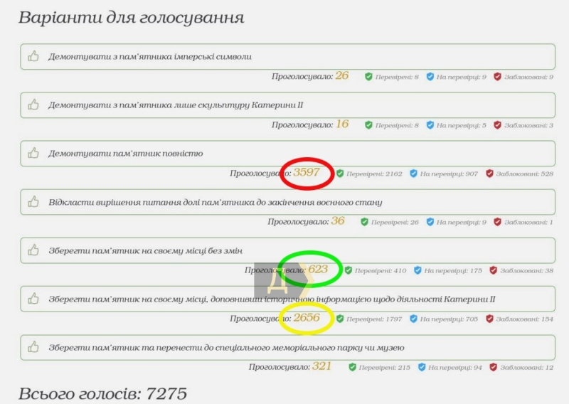 Демонтировать нельзя оставить: заканчивается голосование о судьбе памятника Екатерине II в Одессе