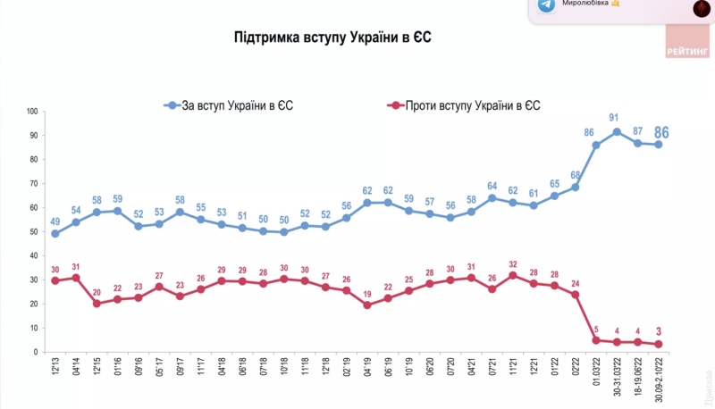 Подавляющее большинство украинцев выступают за вступление в Евросоюз и НАТО  