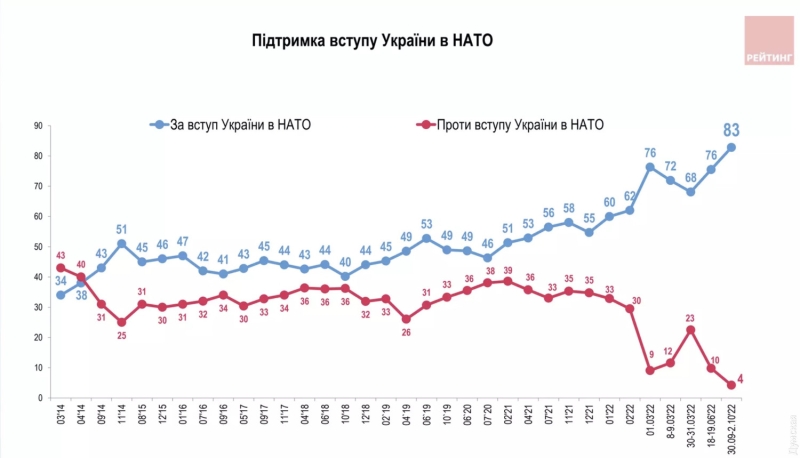 Подавляющее большинство украинцев выступают за вступление в Евросоюз и НАТО  