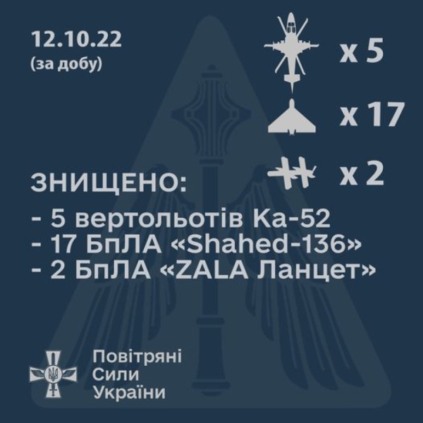 За сутки украинские силы ПВО уничтожили пять вражеских вертолетов и 19 беспилотников