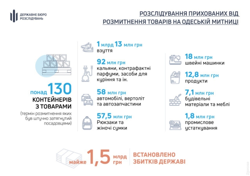 Кальяны на 92 миллиона гривен, одежда на миллиард, остальное «по мелочи»: обнародованы подробности проверки «залежалых» контейнеров на Одесской таможне